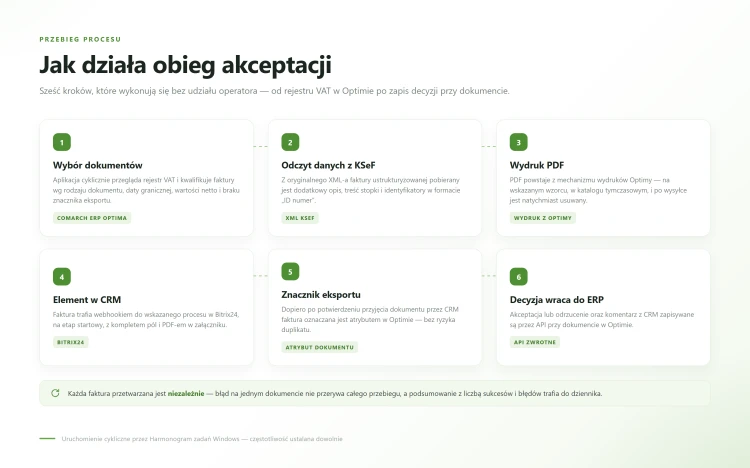 02-jak-dziala-obieg-akceptacji.png